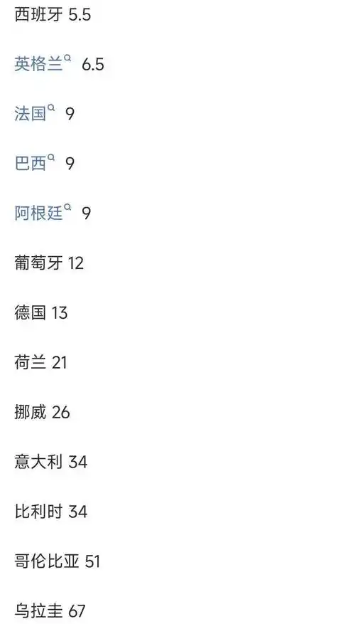 最新世界杯夺冠赔率出炉：法国领跑，西班牙英格兰并列次席
